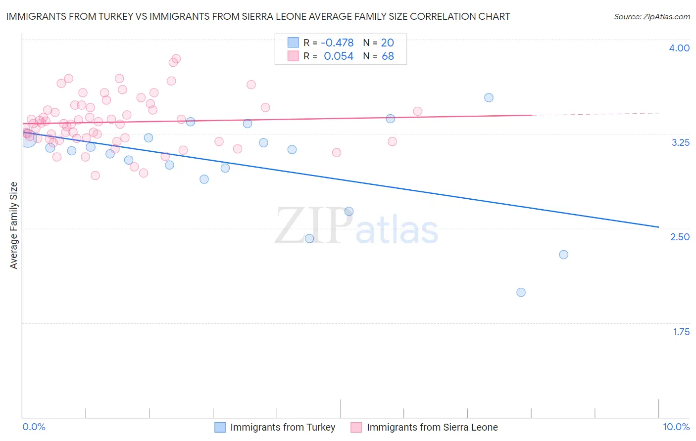 Immigrants from Turkey vs Immigrants from Sierra Leone Average Family Size
