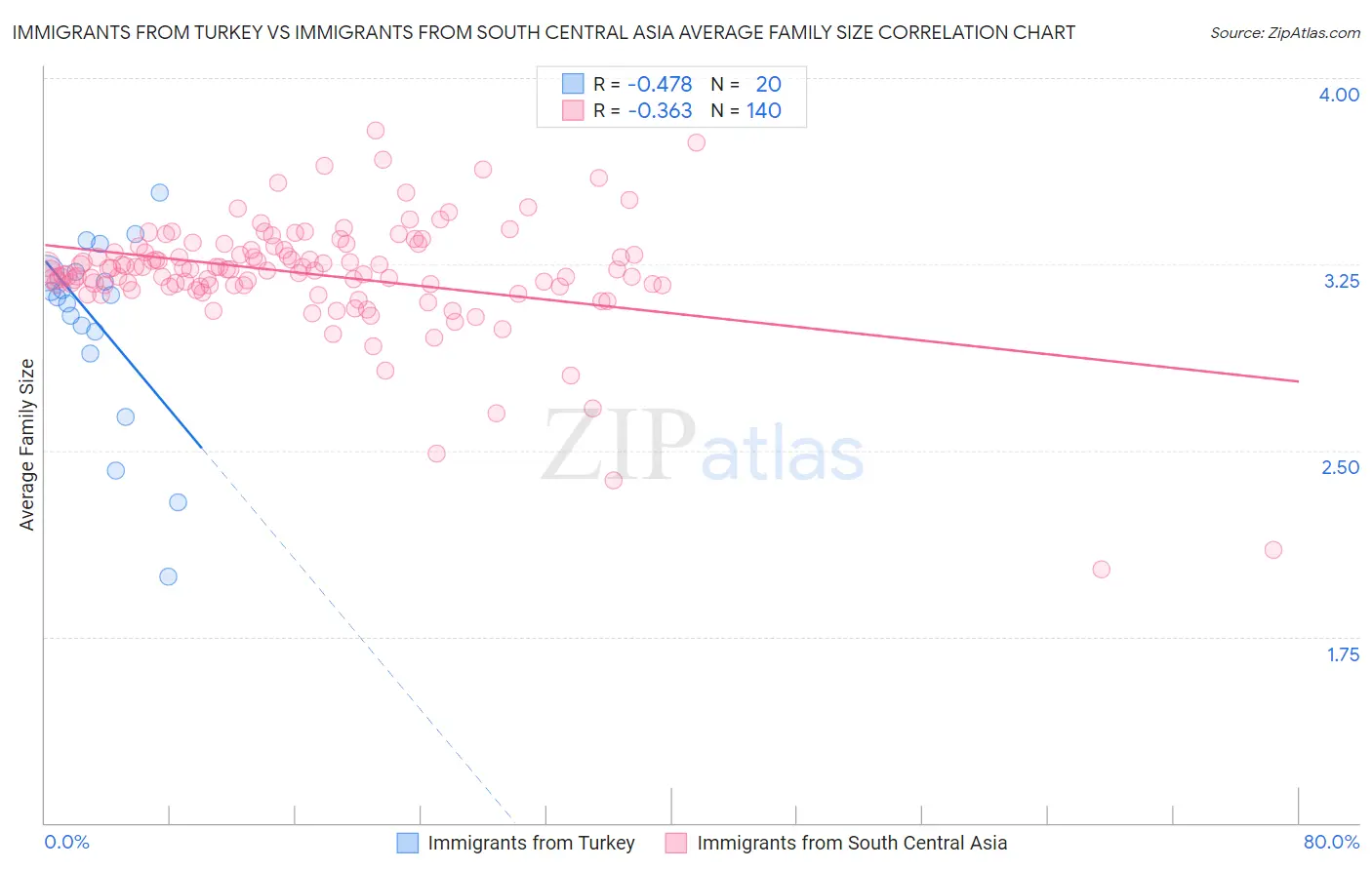 Immigrants from Turkey vs Immigrants from South Central Asia Average Family Size