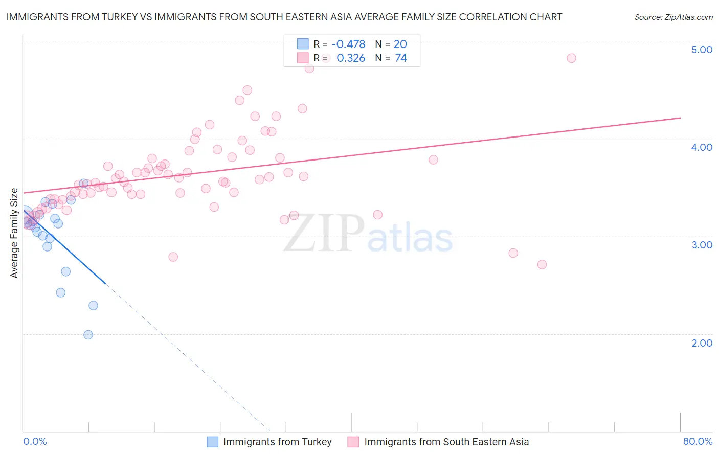 Immigrants from Turkey vs Immigrants from South Eastern Asia Average Family Size