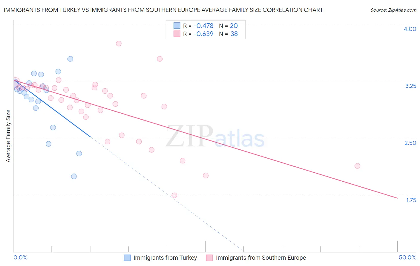 Immigrants from Turkey vs Immigrants from Southern Europe Average Family Size