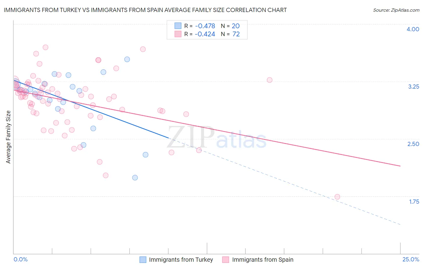 Immigrants from Turkey vs Immigrants from Spain Average Family Size
