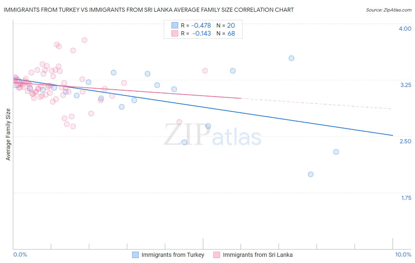 Immigrants from Turkey vs Immigrants from Sri Lanka Average Family Size