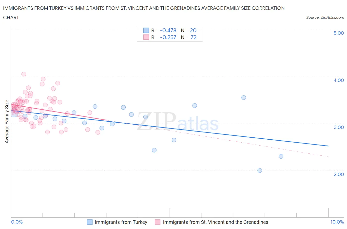 Immigrants from Turkey vs Immigrants from St. Vincent and the Grenadines Average Family Size