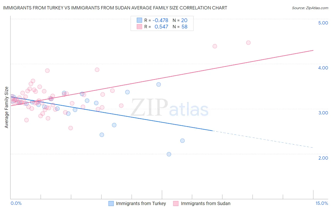 Immigrants from Turkey vs Immigrants from Sudan Average Family Size