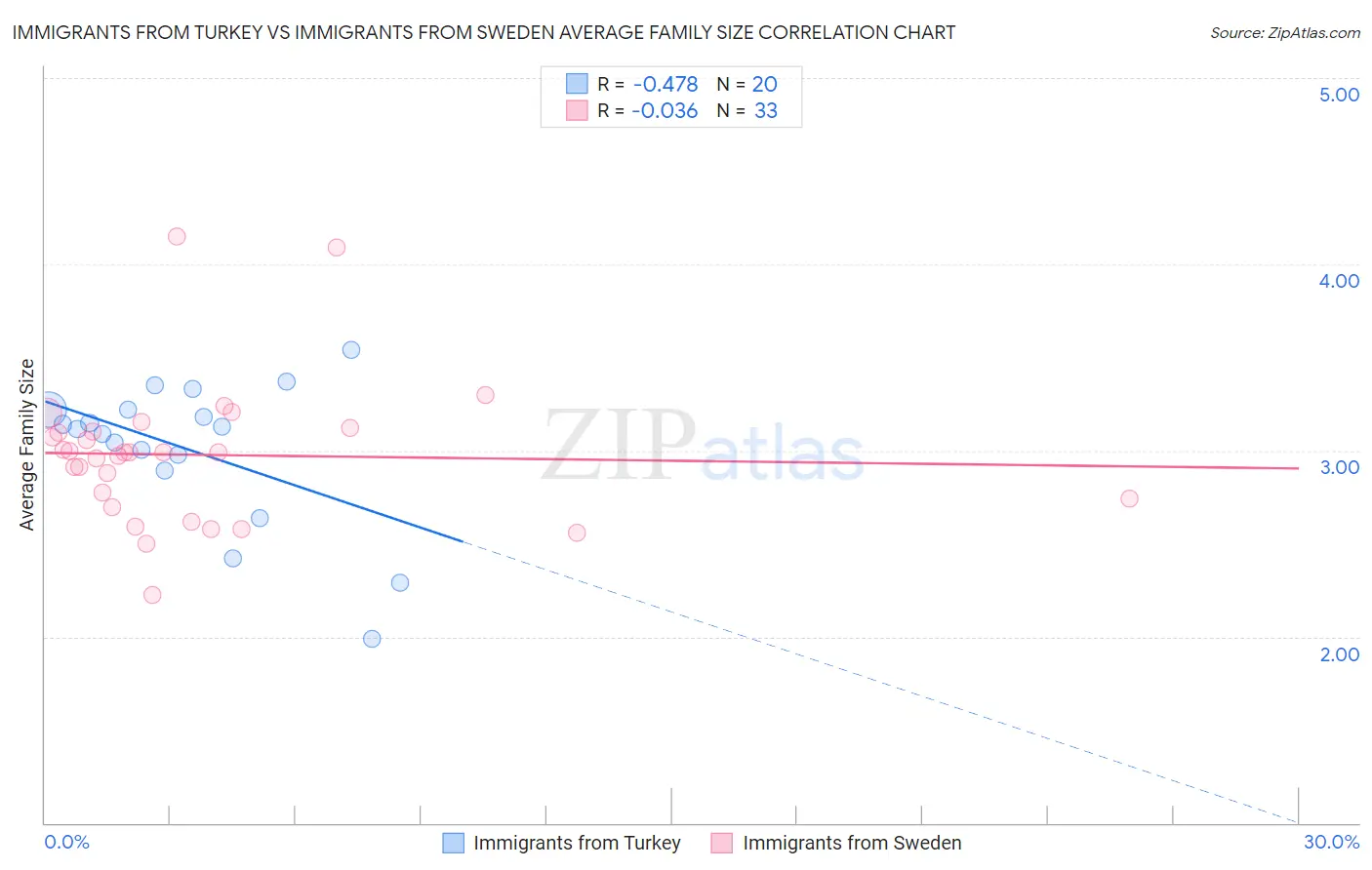Immigrants from Turkey vs Immigrants from Sweden Average Family Size