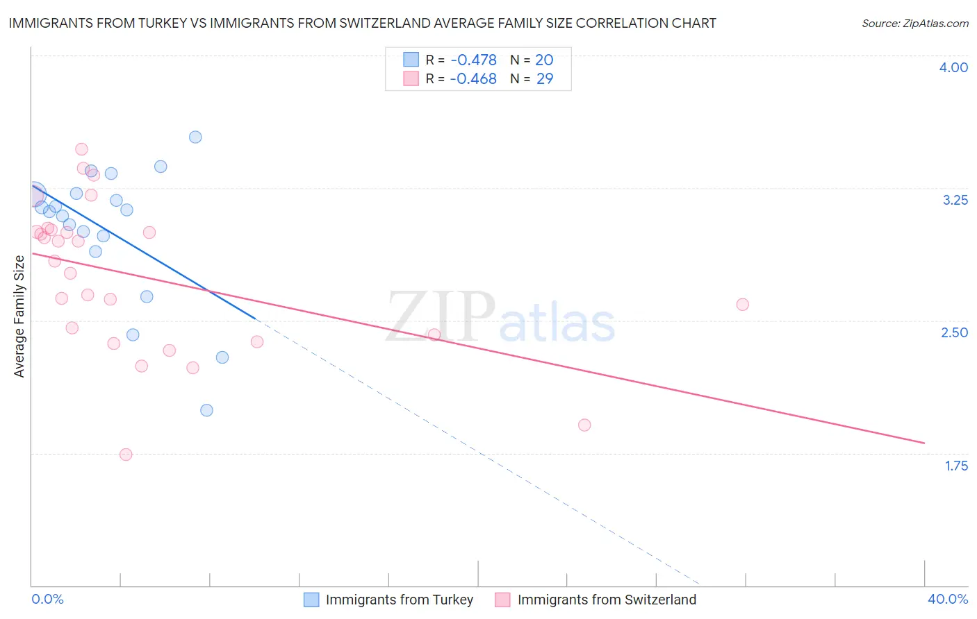 Immigrants from Turkey vs Immigrants from Switzerland Average Family Size