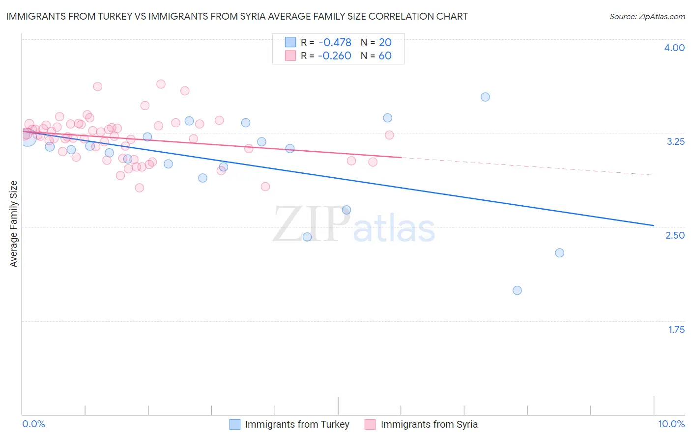 Immigrants from Turkey vs Immigrants from Syria Average Family Size