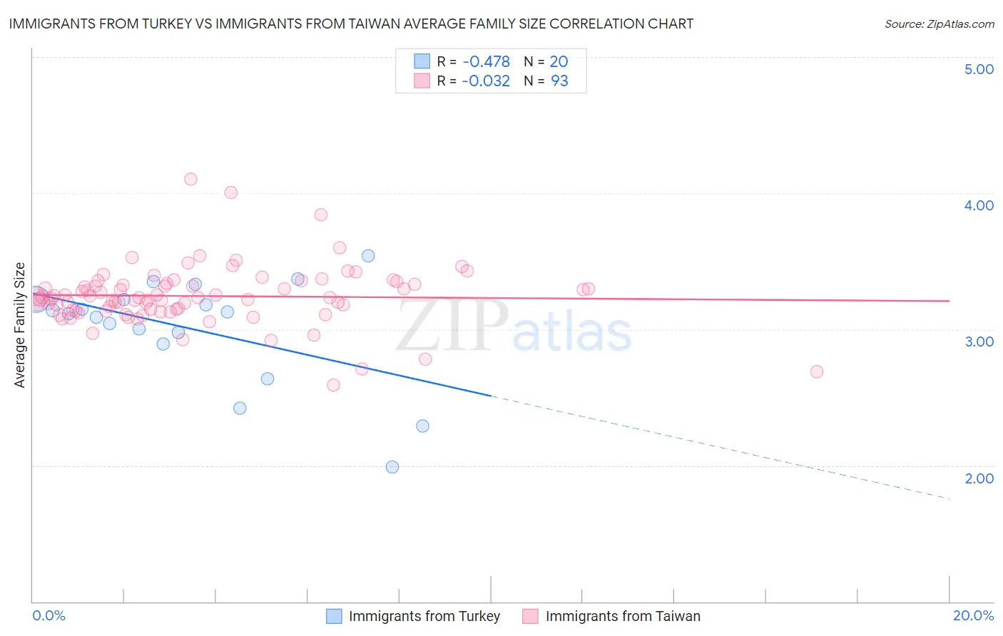 Immigrants from Turkey vs Immigrants from Taiwan Average Family Size