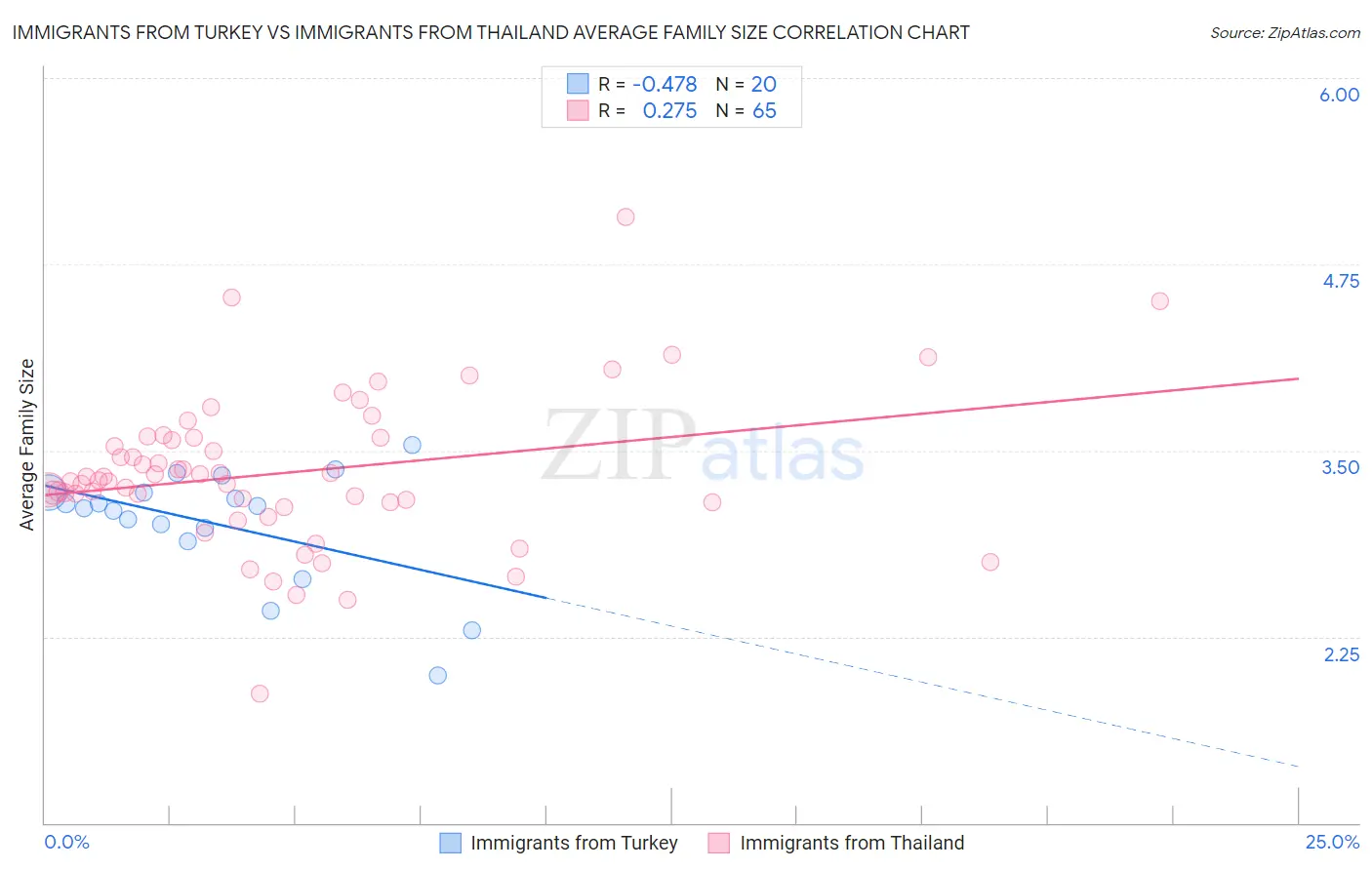 Immigrants from Turkey vs Immigrants from Thailand Average Family Size