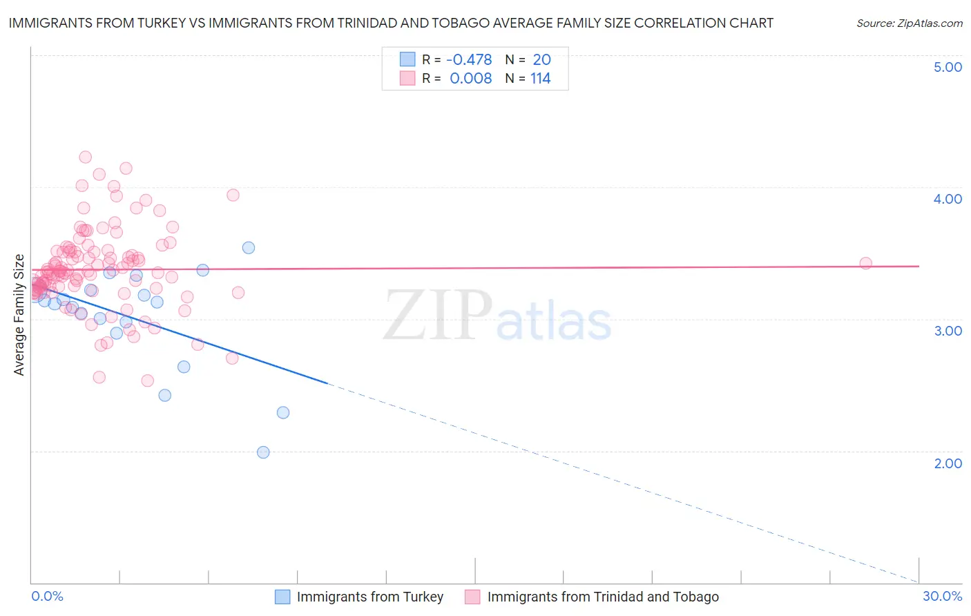 Immigrants from Turkey vs Immigrants from Trinidad and Tobago Average Family Size