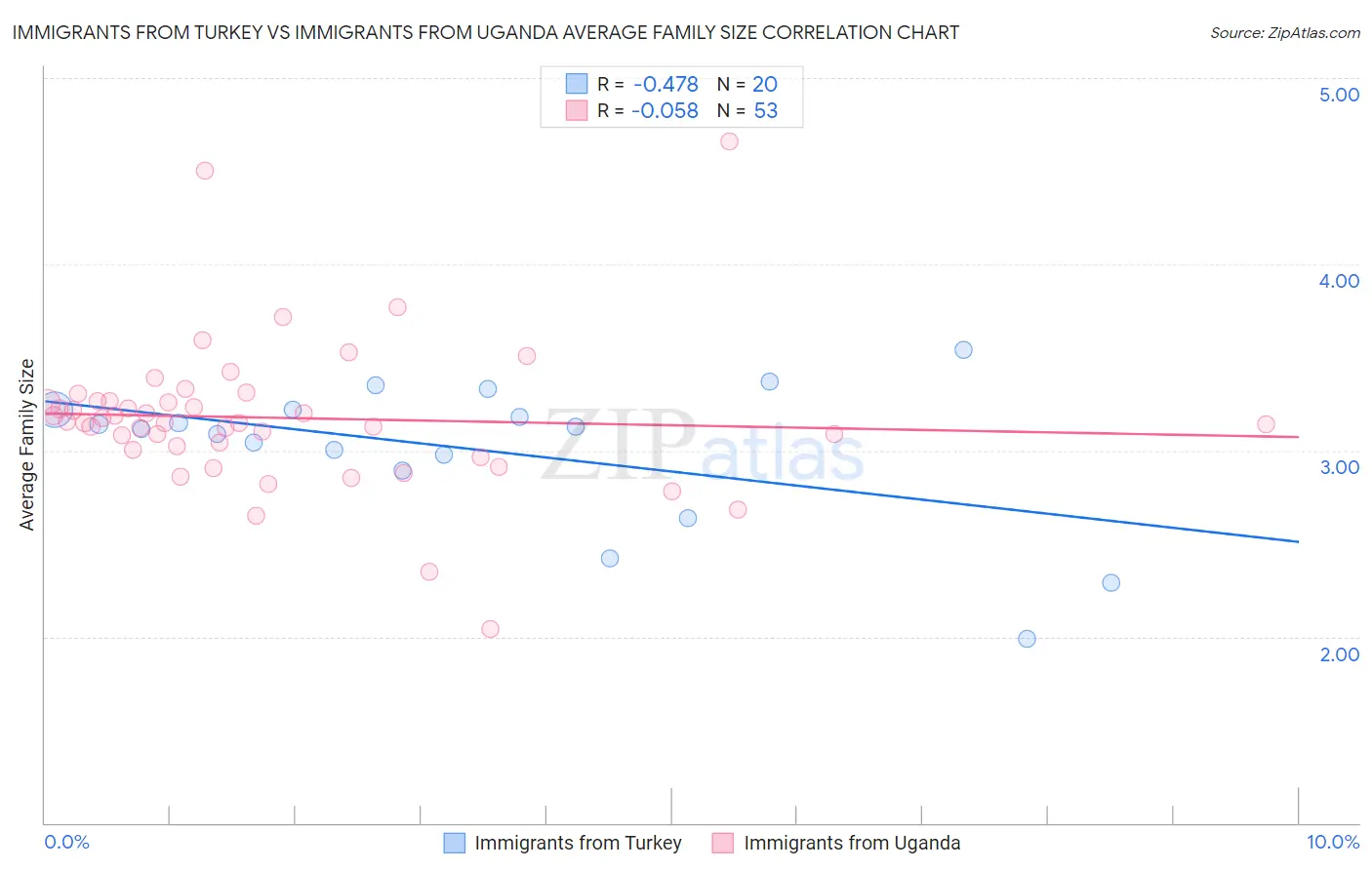 Immigrants from Turkey vs Immigrants from Uganda Average Family Size
