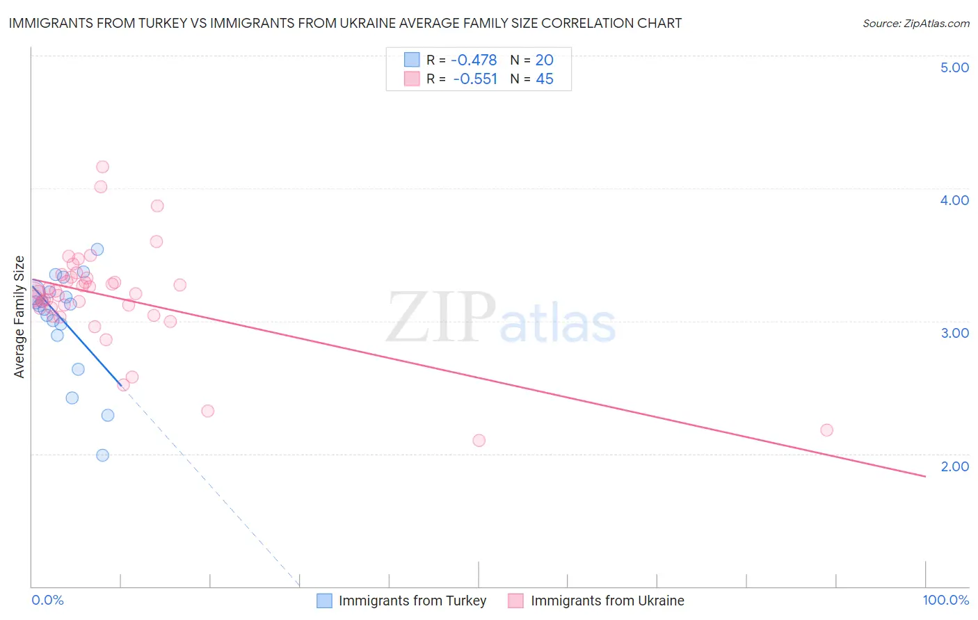 Immigrants from Turkey vs Immigrants from Ukraine Average Family Size