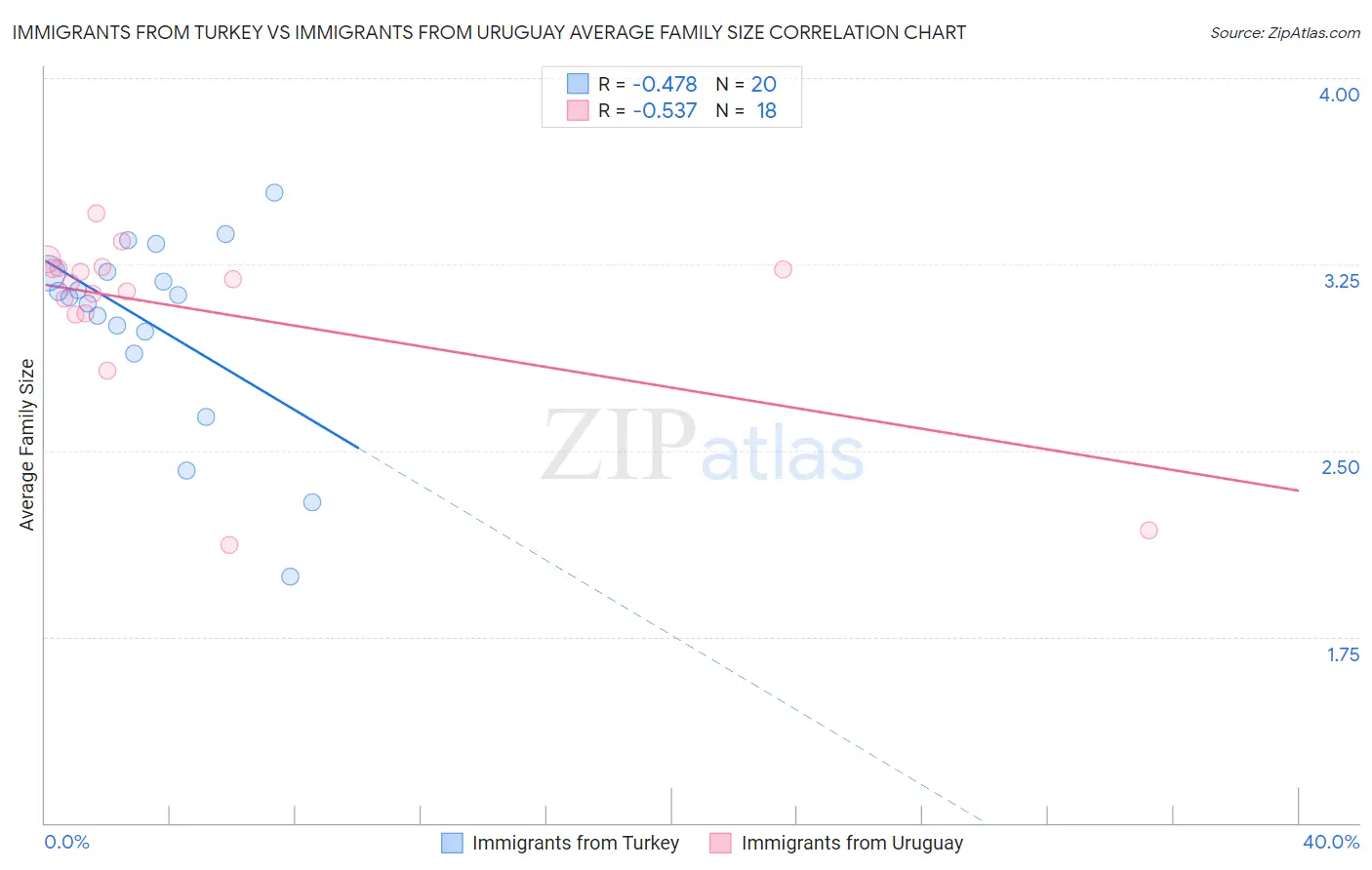 Immigrants from Turkey vs Immigrants from Uruguay Average Family Size
