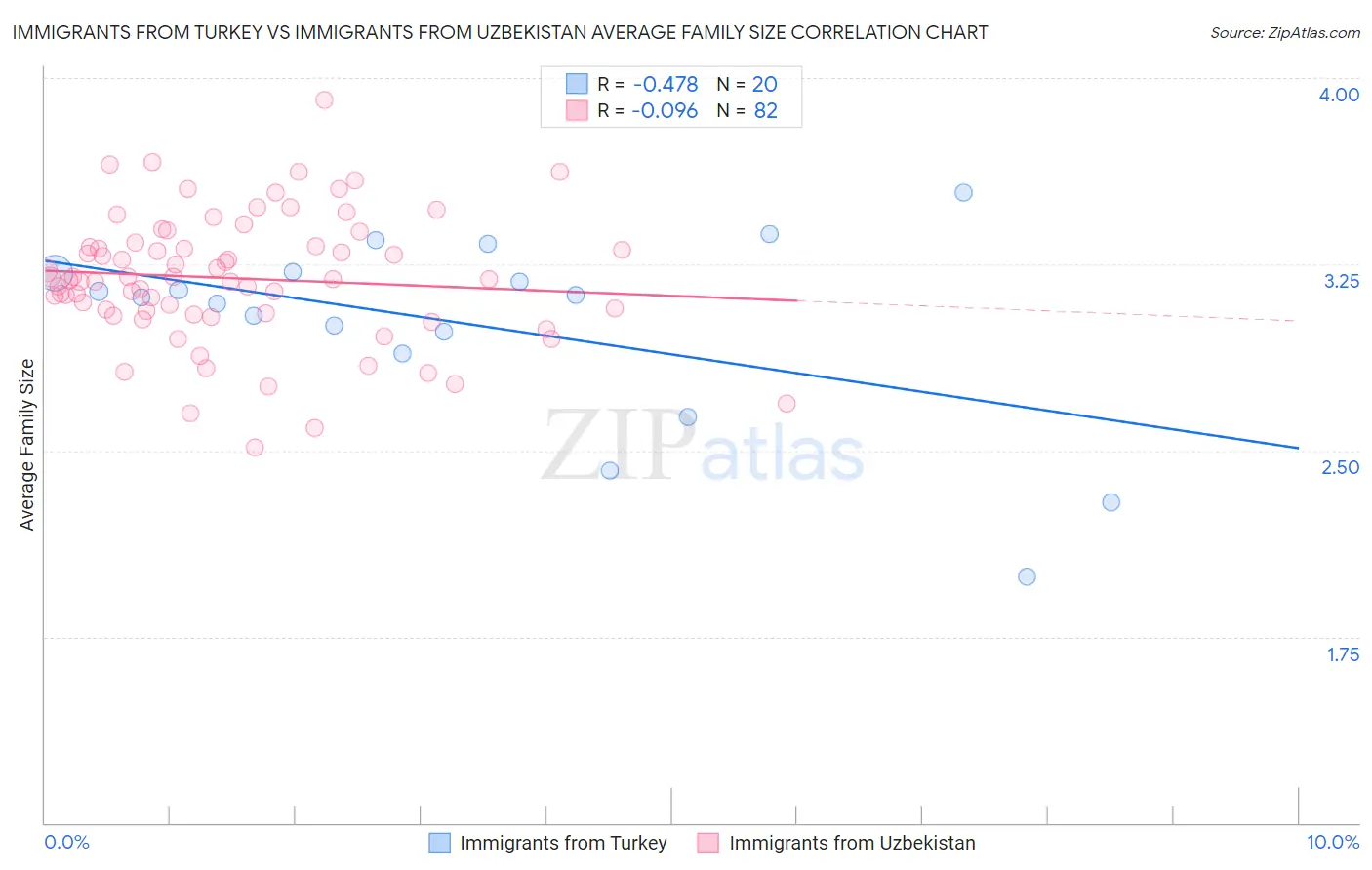 Immigrants from Turkey vs Immigrants from Uzbekistan Average Family Size