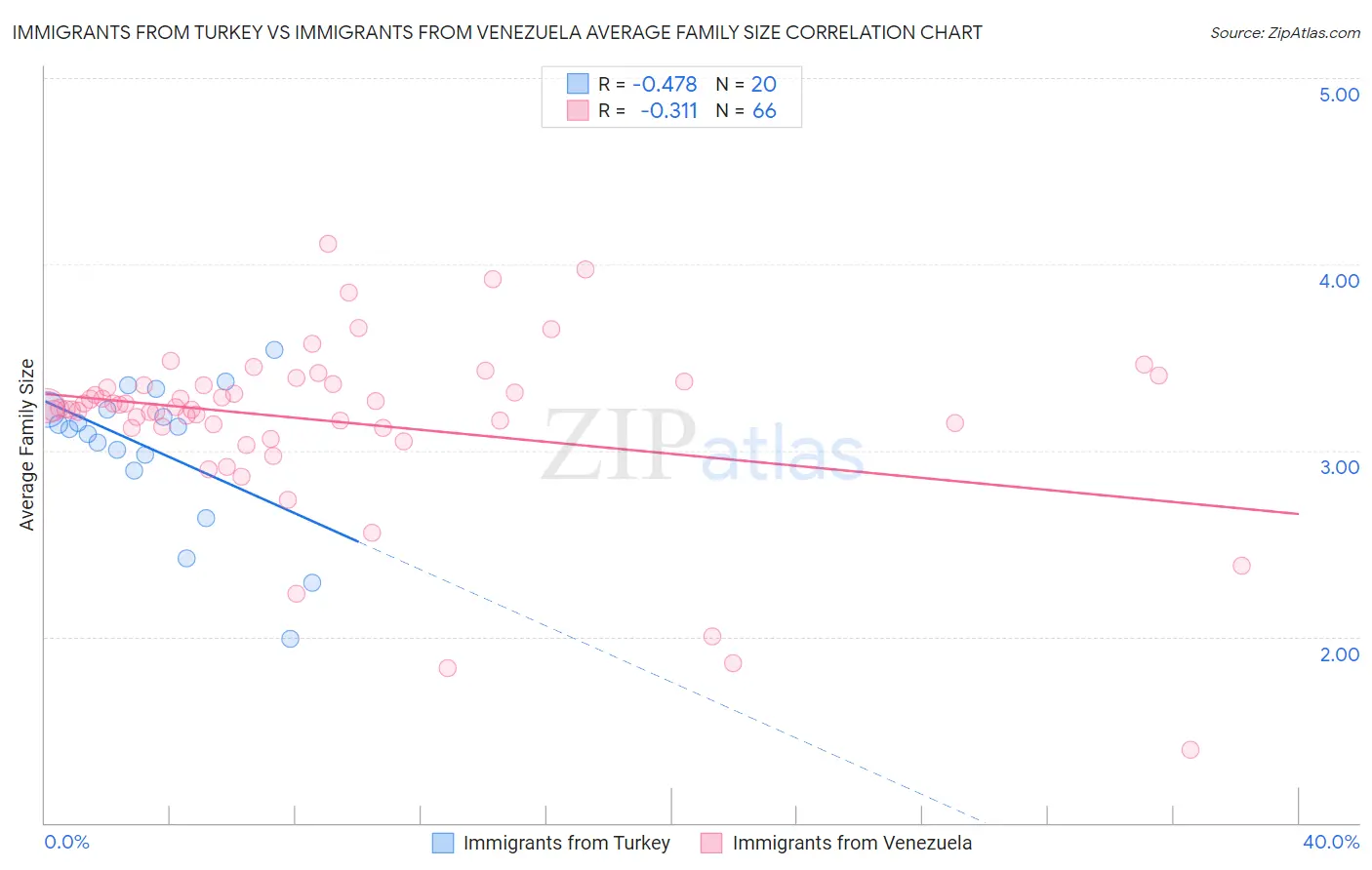 Immigrants from Turkey vs Immigrants from Venezuela Average Family Size