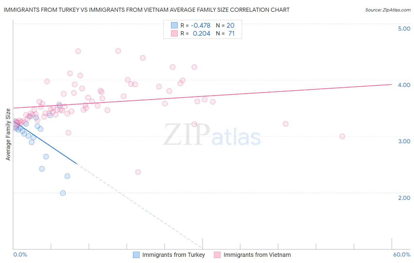 Immigrants from Turkey vs Immigrants from Vietnam Average Family Size