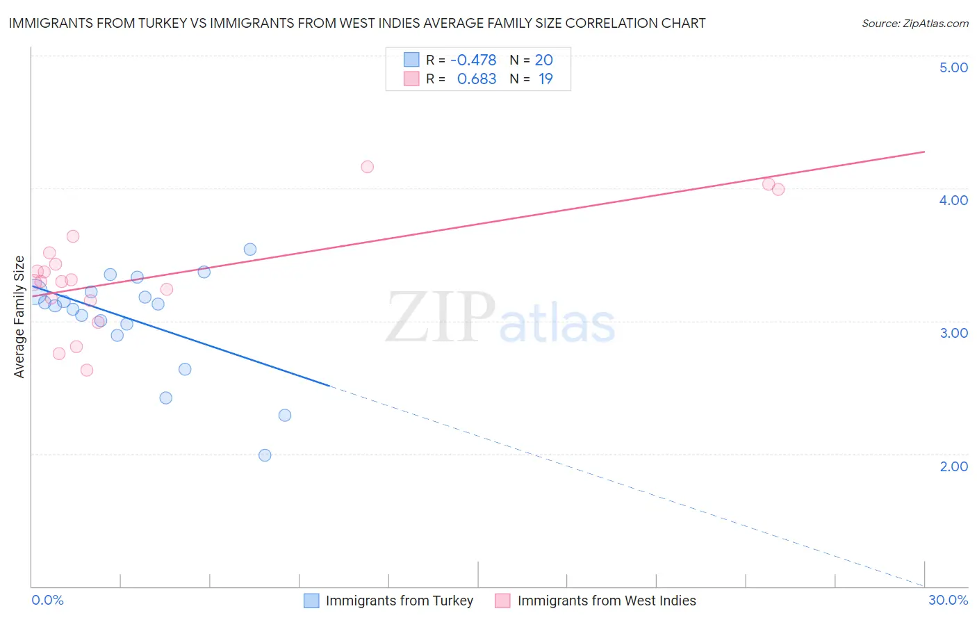 Immigrants from Turkey vs Immigrants from West Indies Average Family Size