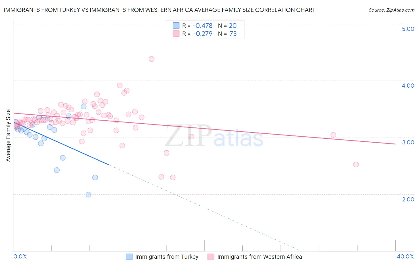 Immigrants from Turkey vs Immigrants from Western Africa Average Family Size