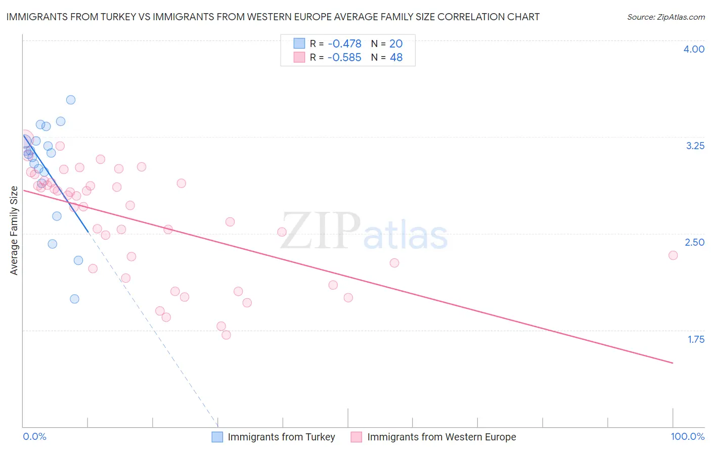 Immigrants from Turkey vs Immigrants from Western Europe Average Family Size
