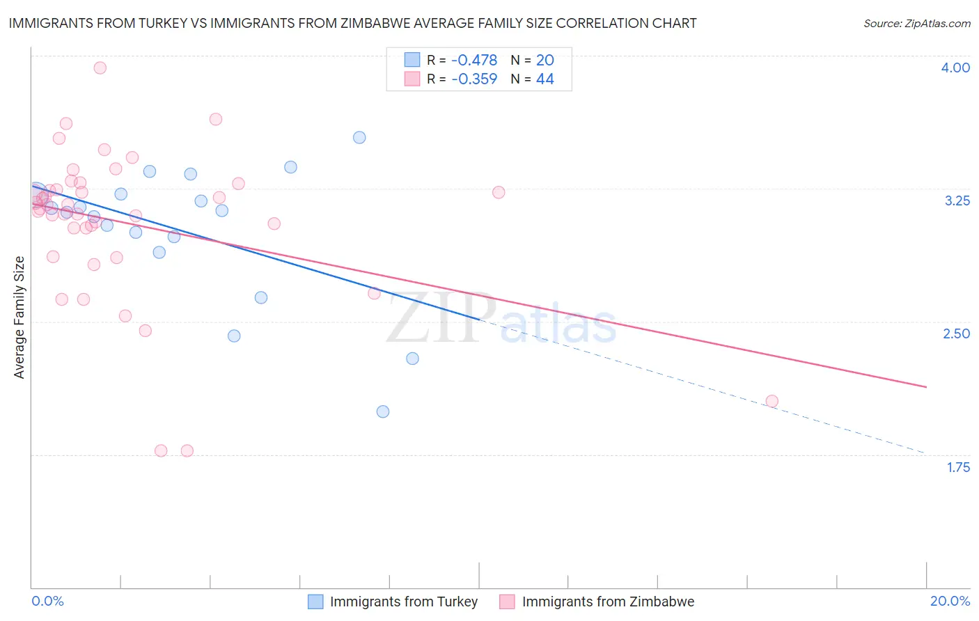 Immigrants from Turkey vs Immigrants from Zimbabwe Average Family Size