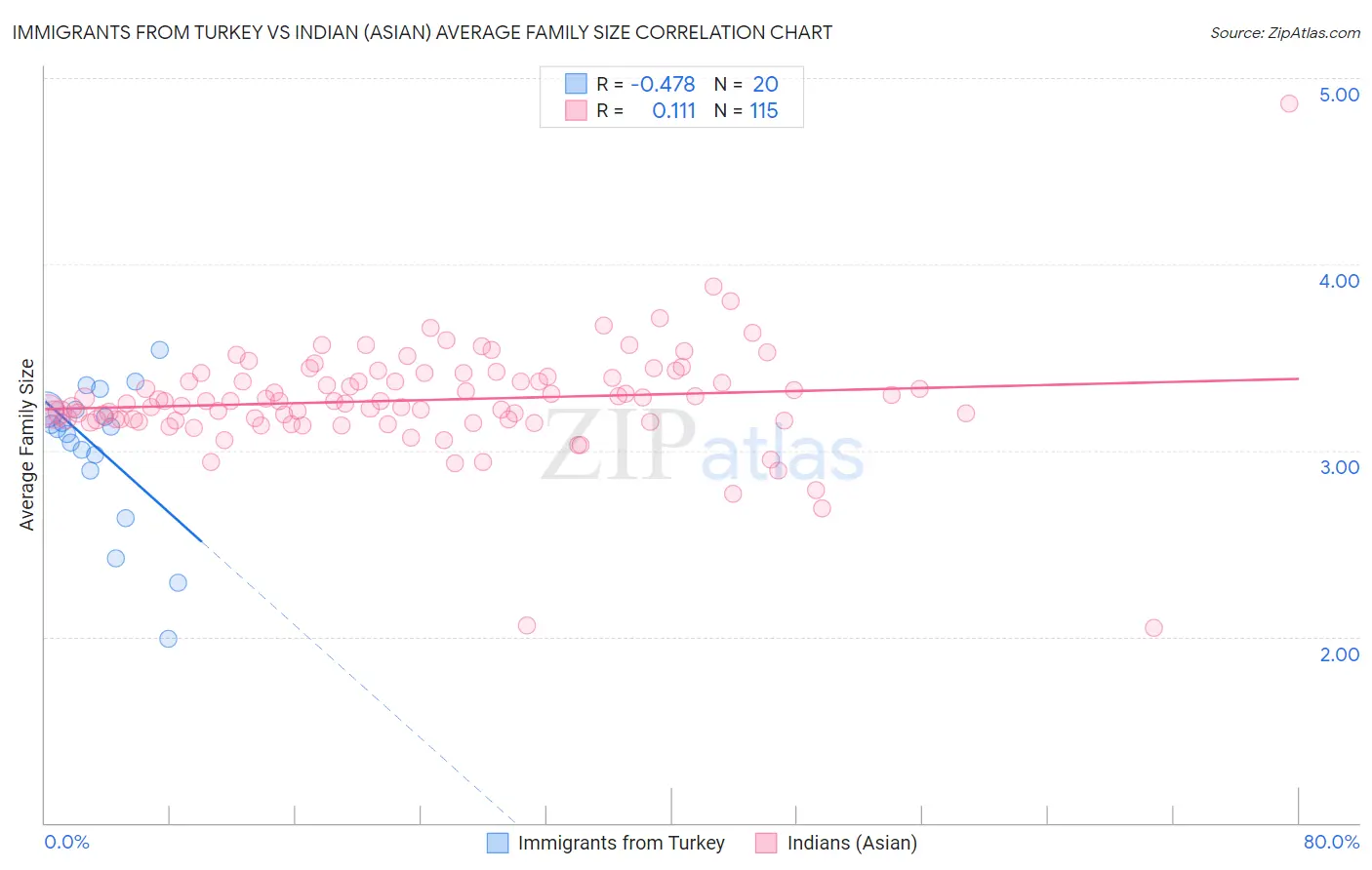 Immigrants from Turkey vs Indian (Asian) Average Family Size