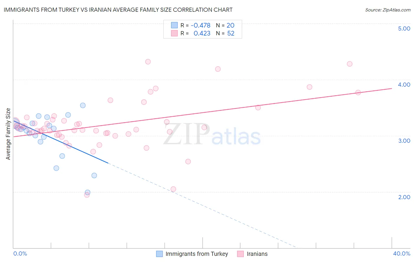 Immigrants from Turkey vs Iranian Average Family Size
