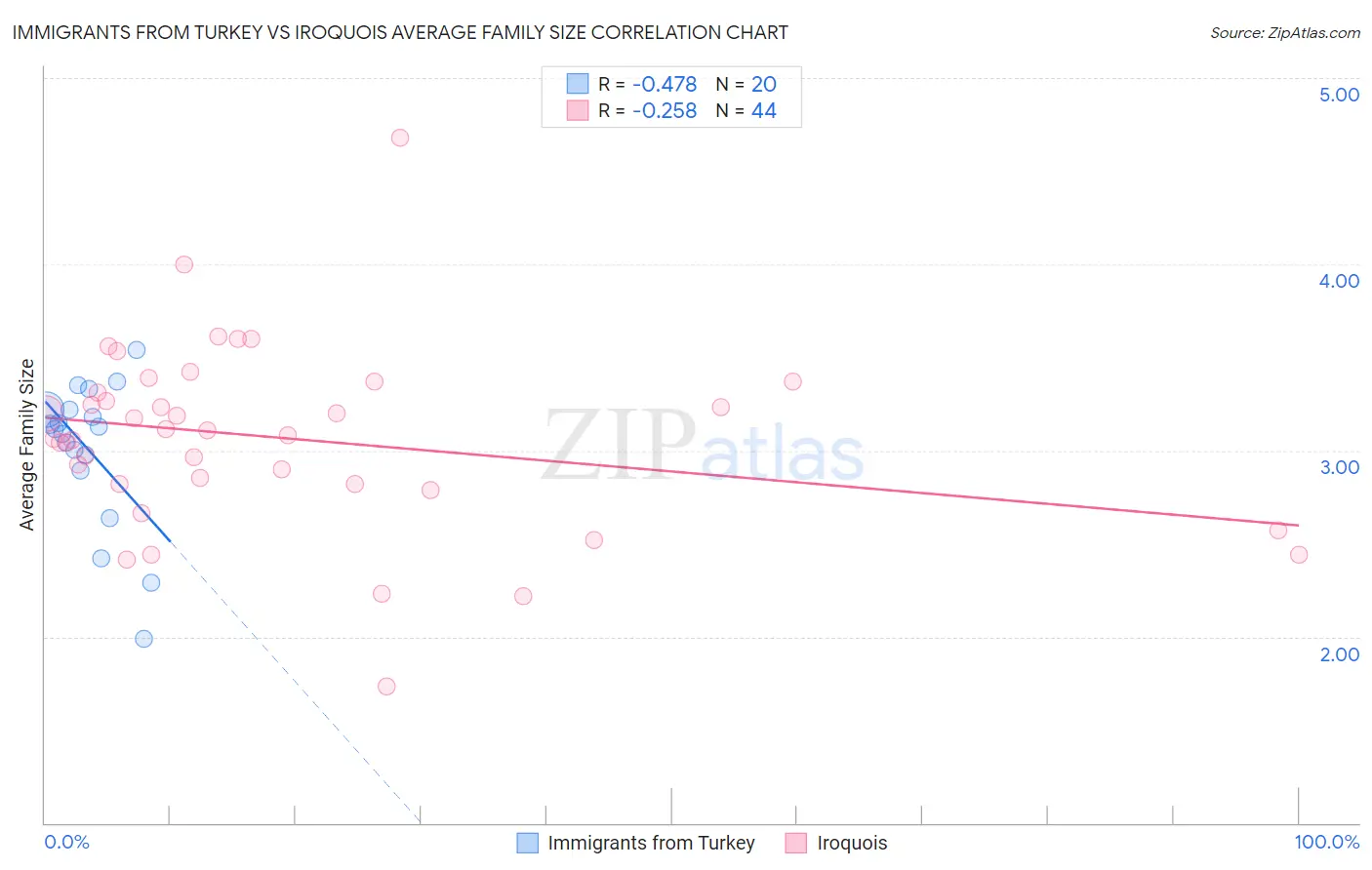 Immigrants from Turkey vs Iroquois Average Family Size
