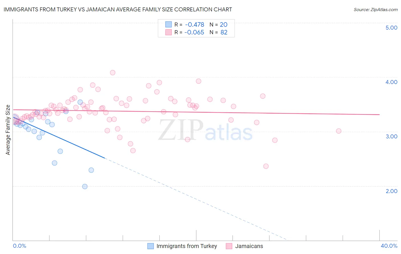 Immigrants from Turkey vs Jamaican Average Family Size