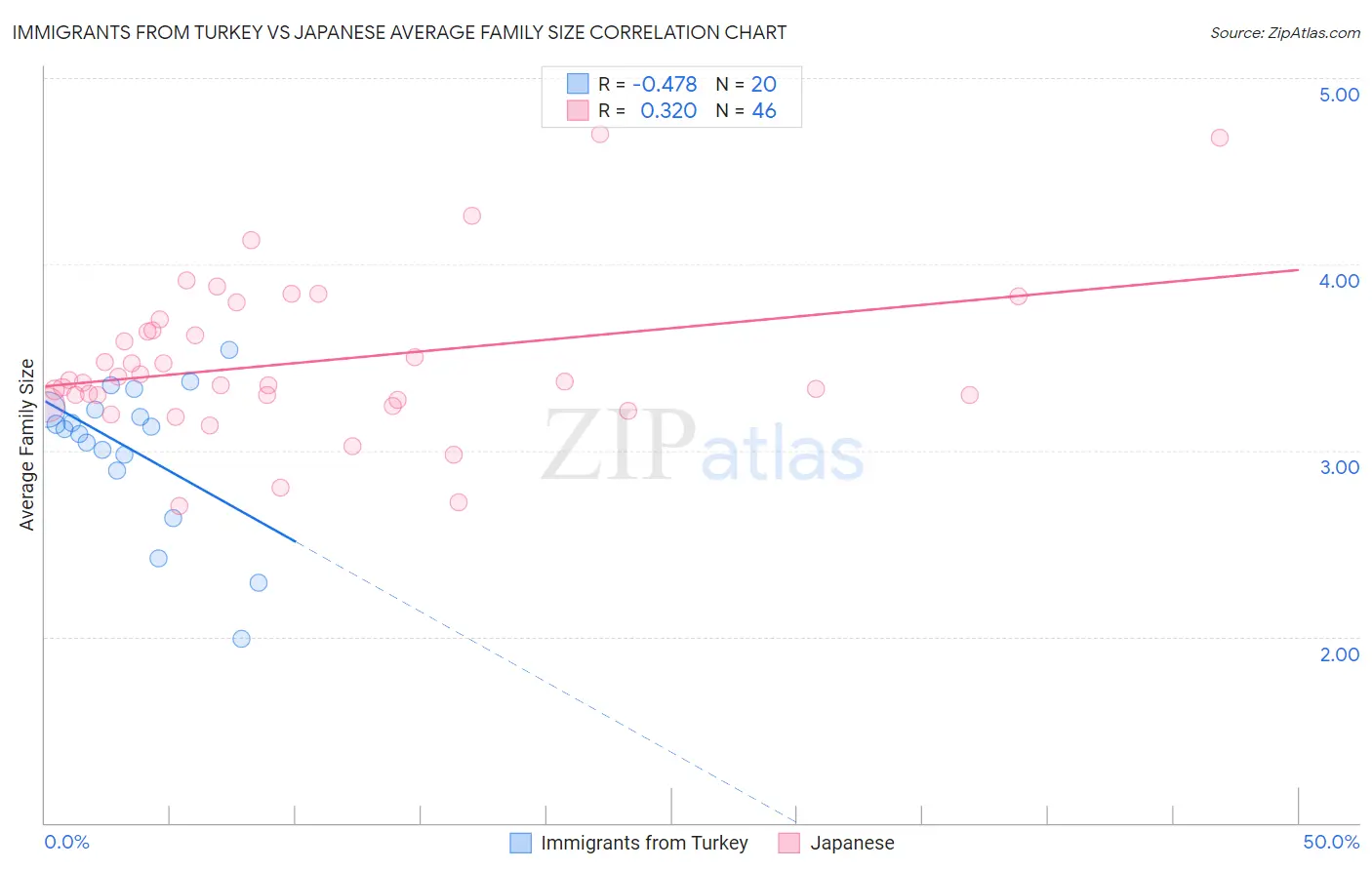 Immigrants from Turkey vs Japanese Average Family Size