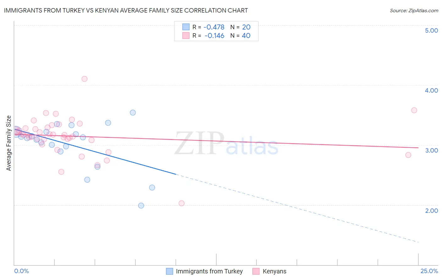 Immigrants from Turkey vs Kenyan Average Family Size