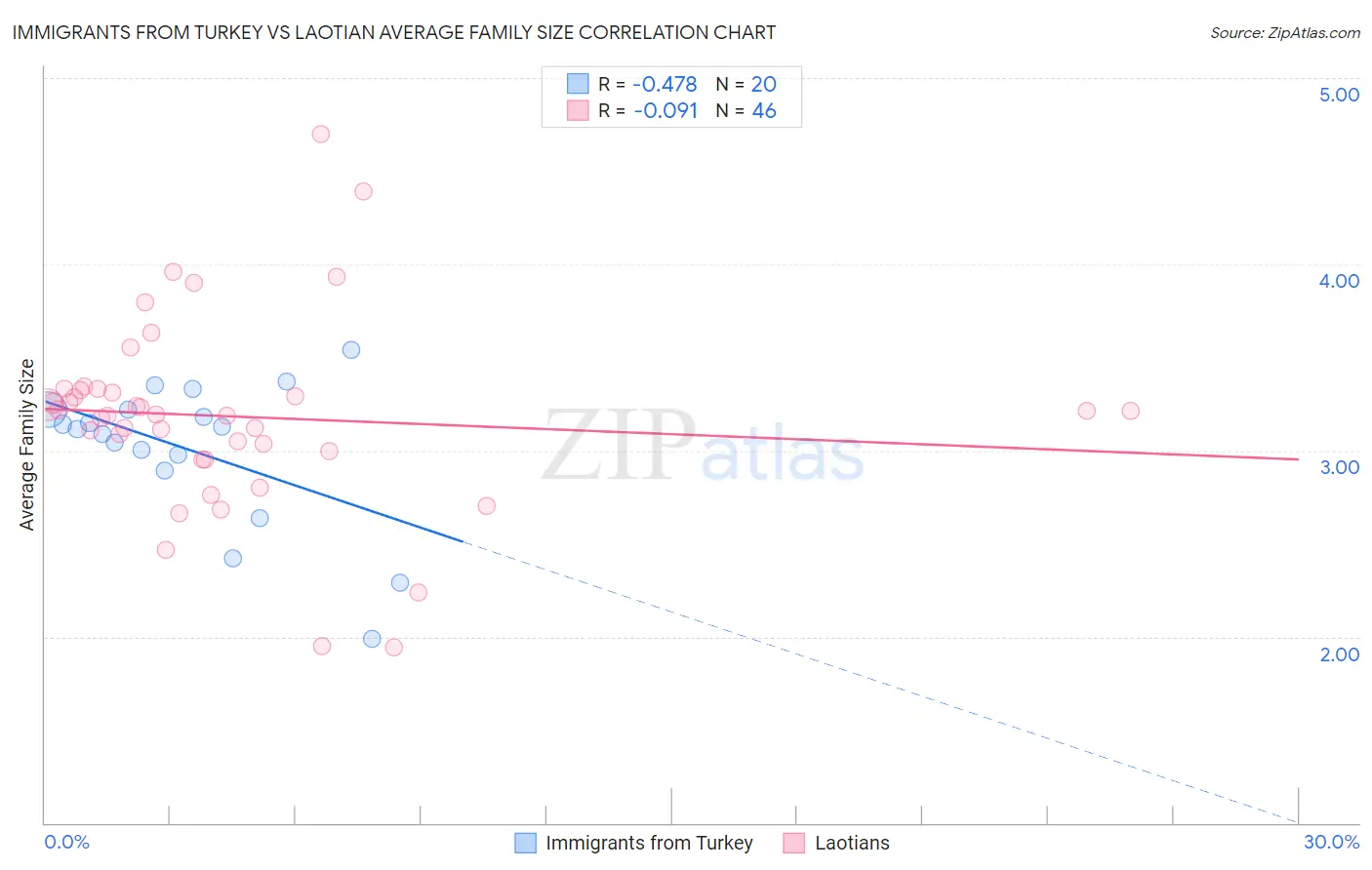 Immigrants from Turkey vs Laotian Average Family Size