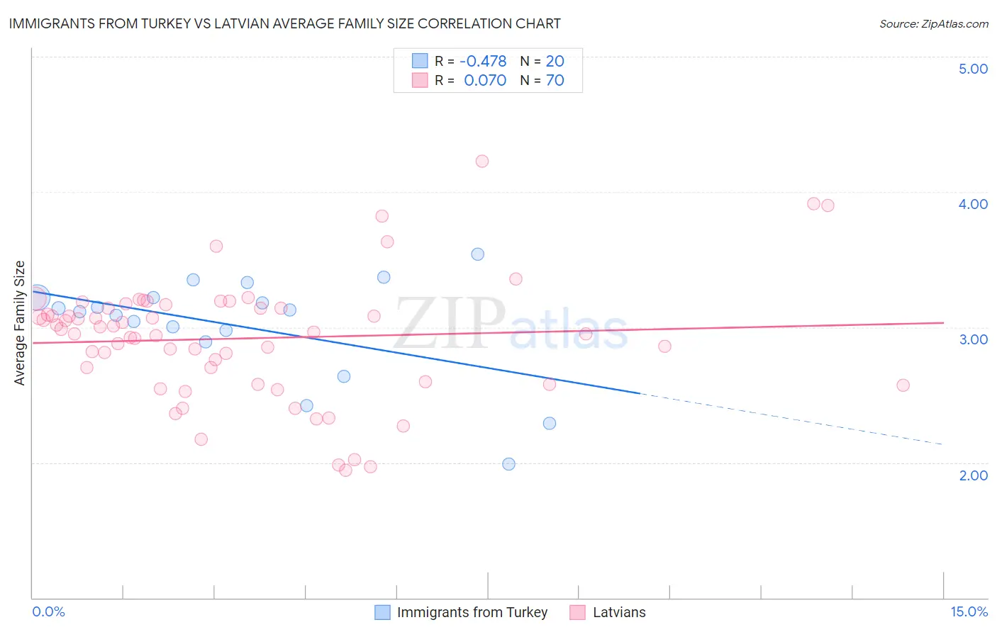 Immigrants from Turkey vs Latvian Average Family Size