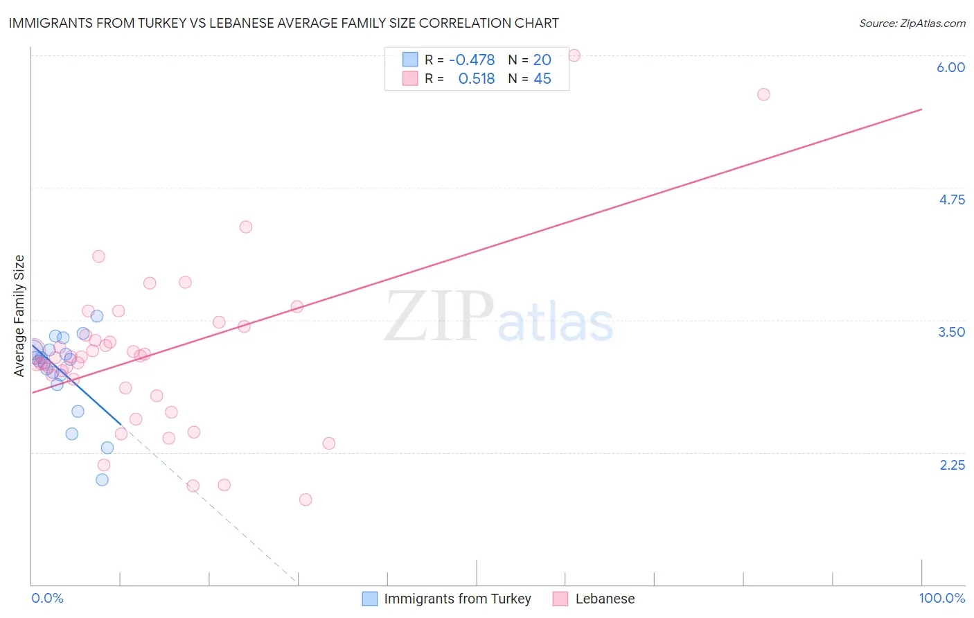 Immigrants from Turkey vs Lebanese Average Family Size