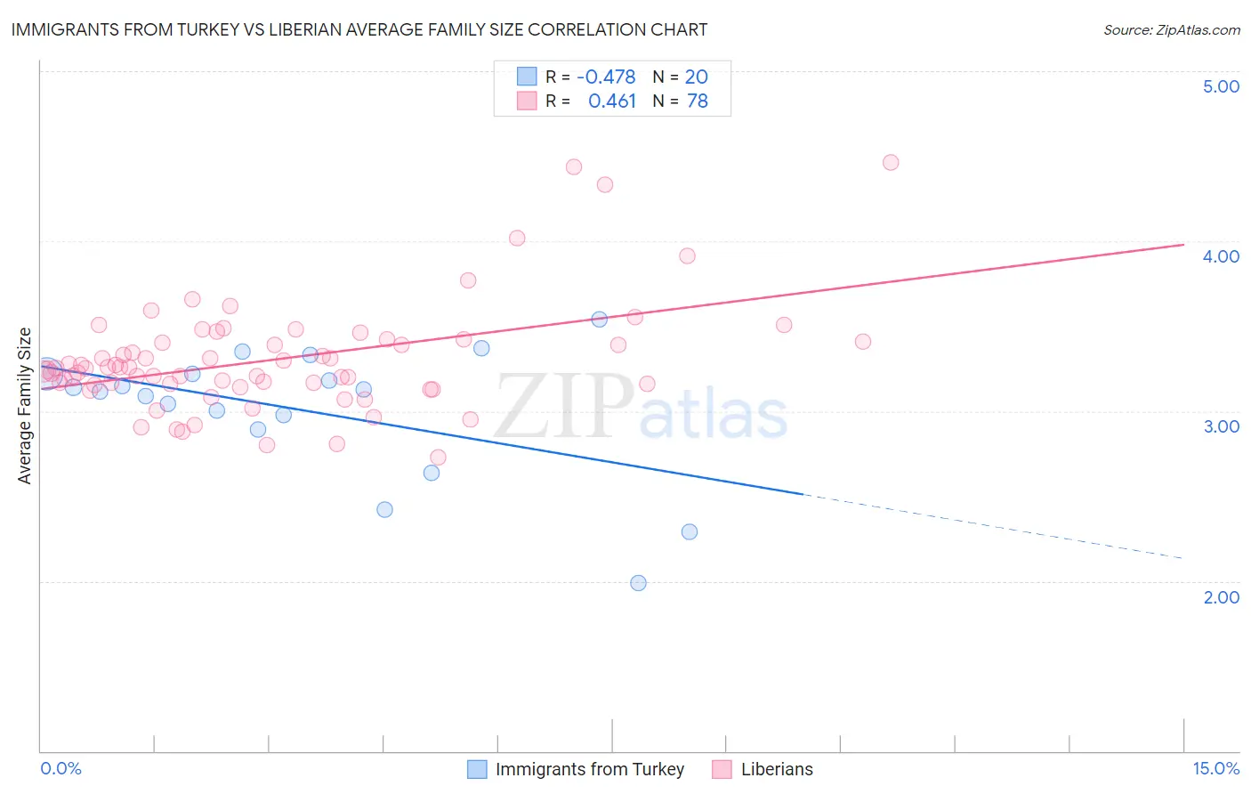 Immigrants from Turkey vs Liberian Average Family Size