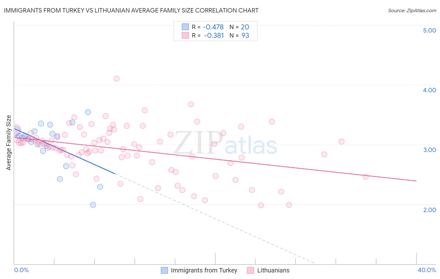 Immigrants from Turkey vs Lithuanian Average Family Size