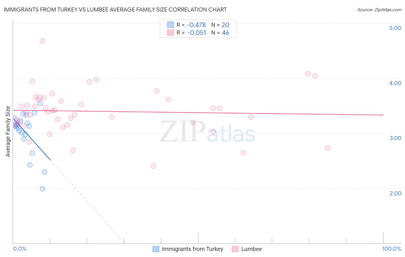 Immigrants from Turkey vs Lumbee Average Family Size