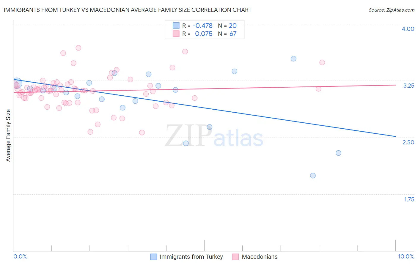 Immigrants from Turkey vs Macedonian Average Family Size