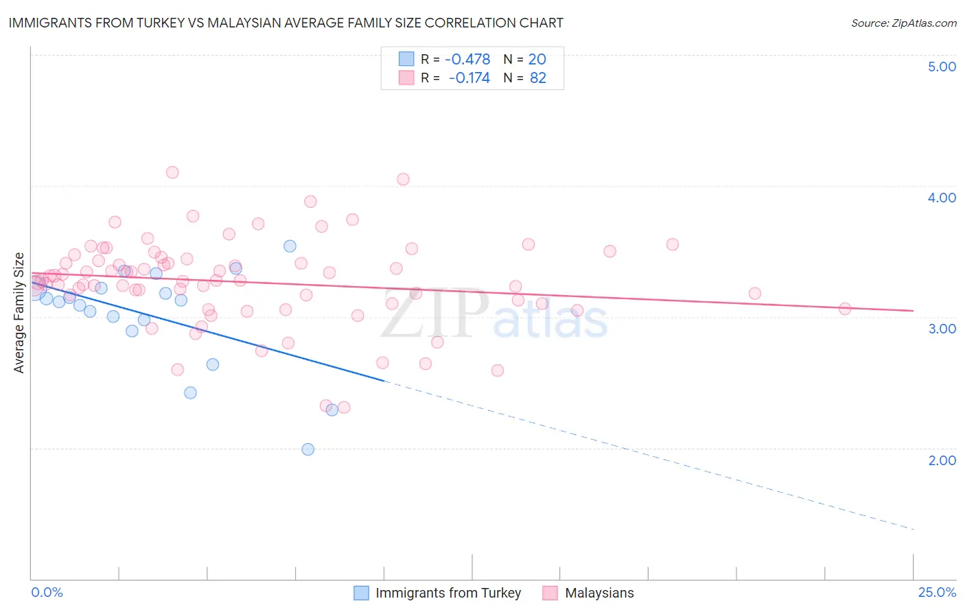 Immigrants from Turkey vs Malaysian Average Family Size