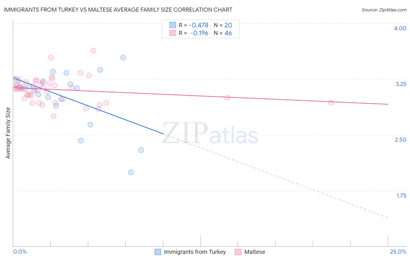 Immigrants from Turkey vs Maltese Average Family Size