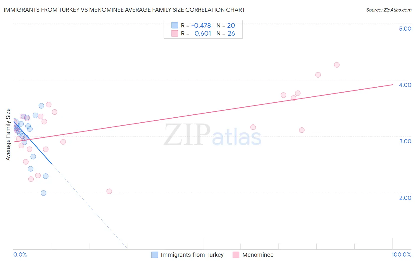 Immigrants from Turkey vs Menominee Average Family Size