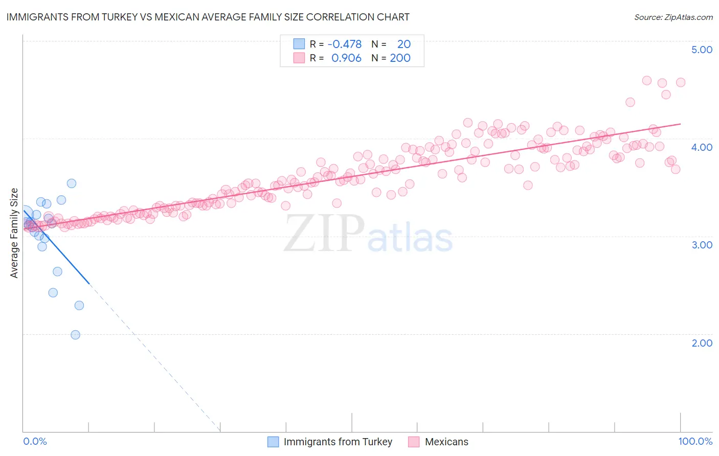 Immigrants from Turkey vs Mexican Average Family Size