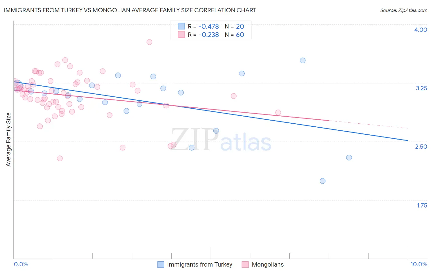 Immigrants from Turkey vs Mongolian Average Family Size