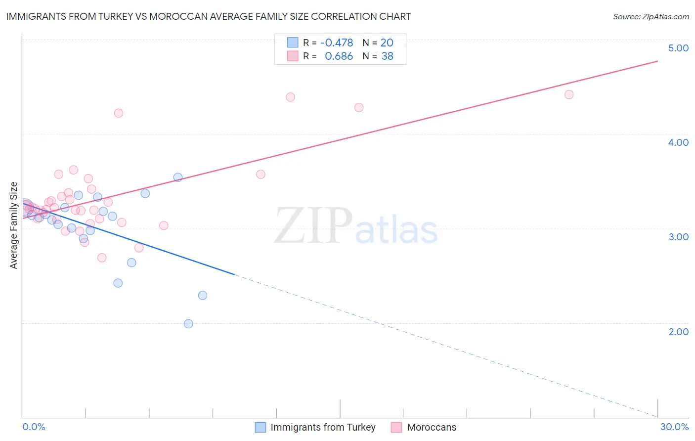 Immigrants from Turkey vs Moroccan Average Family Size