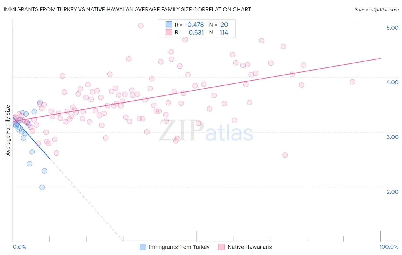 Immigrants from Turkey vs Native Hawaiian Average Family Size