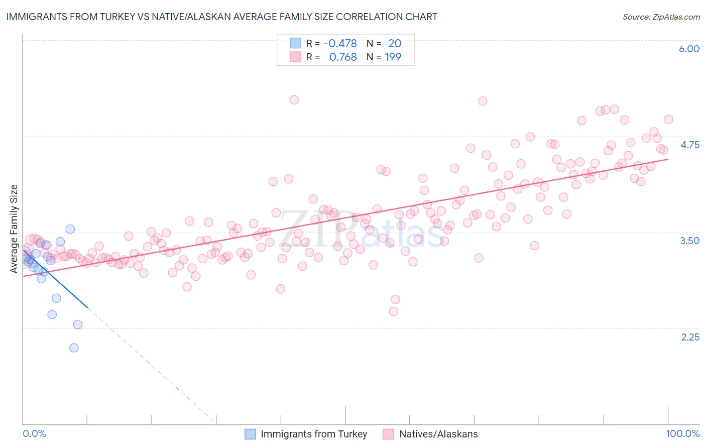 Immigrants from Turkey vs Native/Alaskan Average Family Size