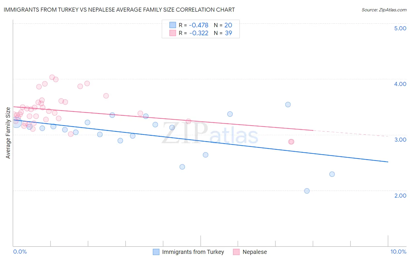 Immigrants from Turkey vs Nepalese Average Family Size