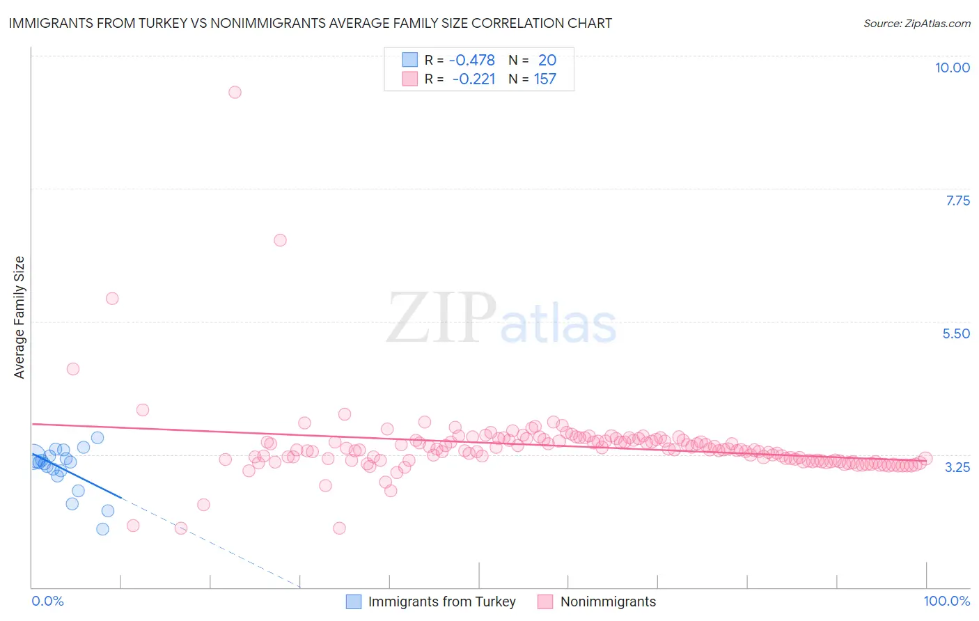 Immigrants from Turkey vs Nonimmigrants Average Family Size