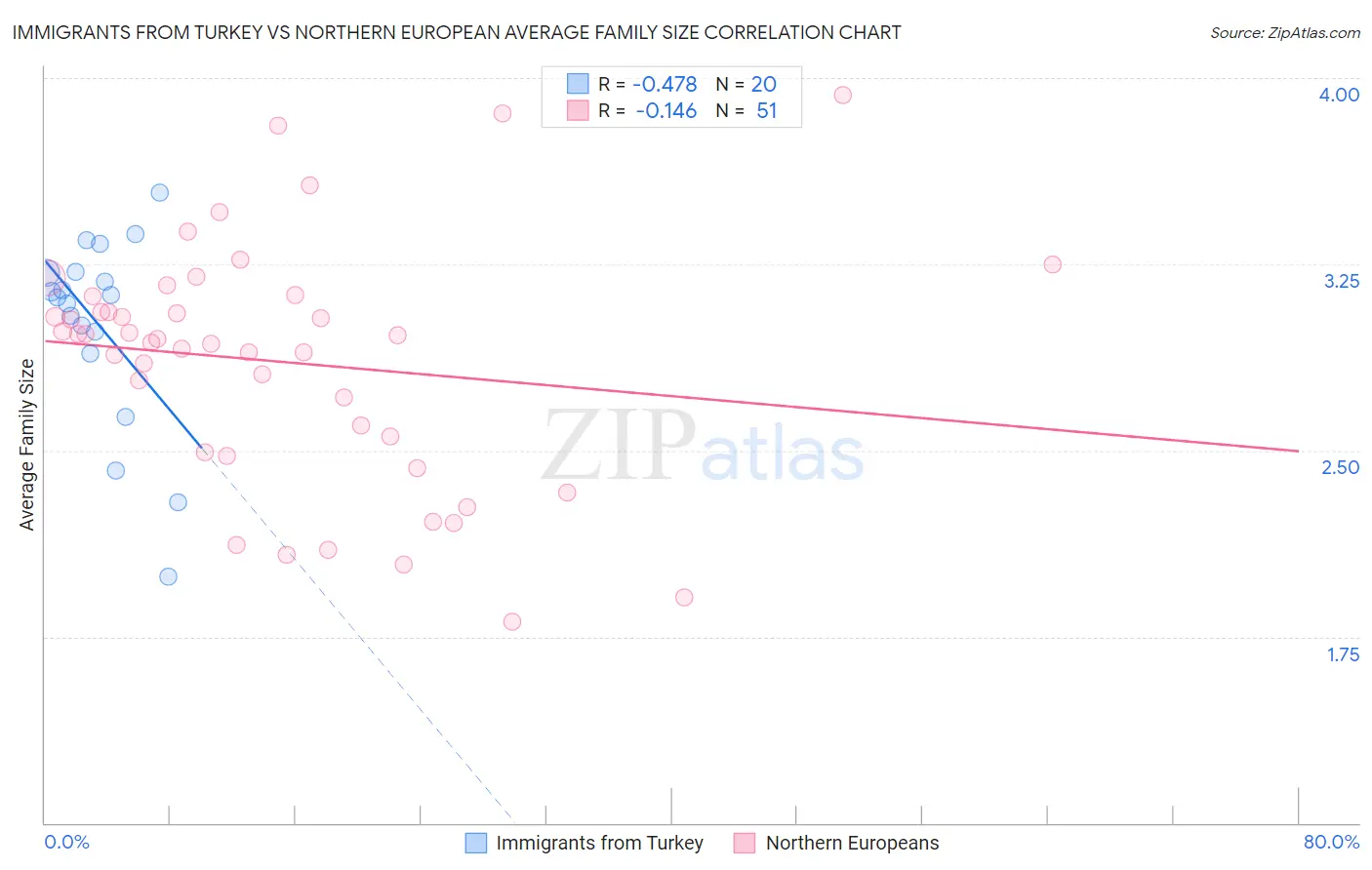 Immigrants from Turkey vs Northern European Average Family Size