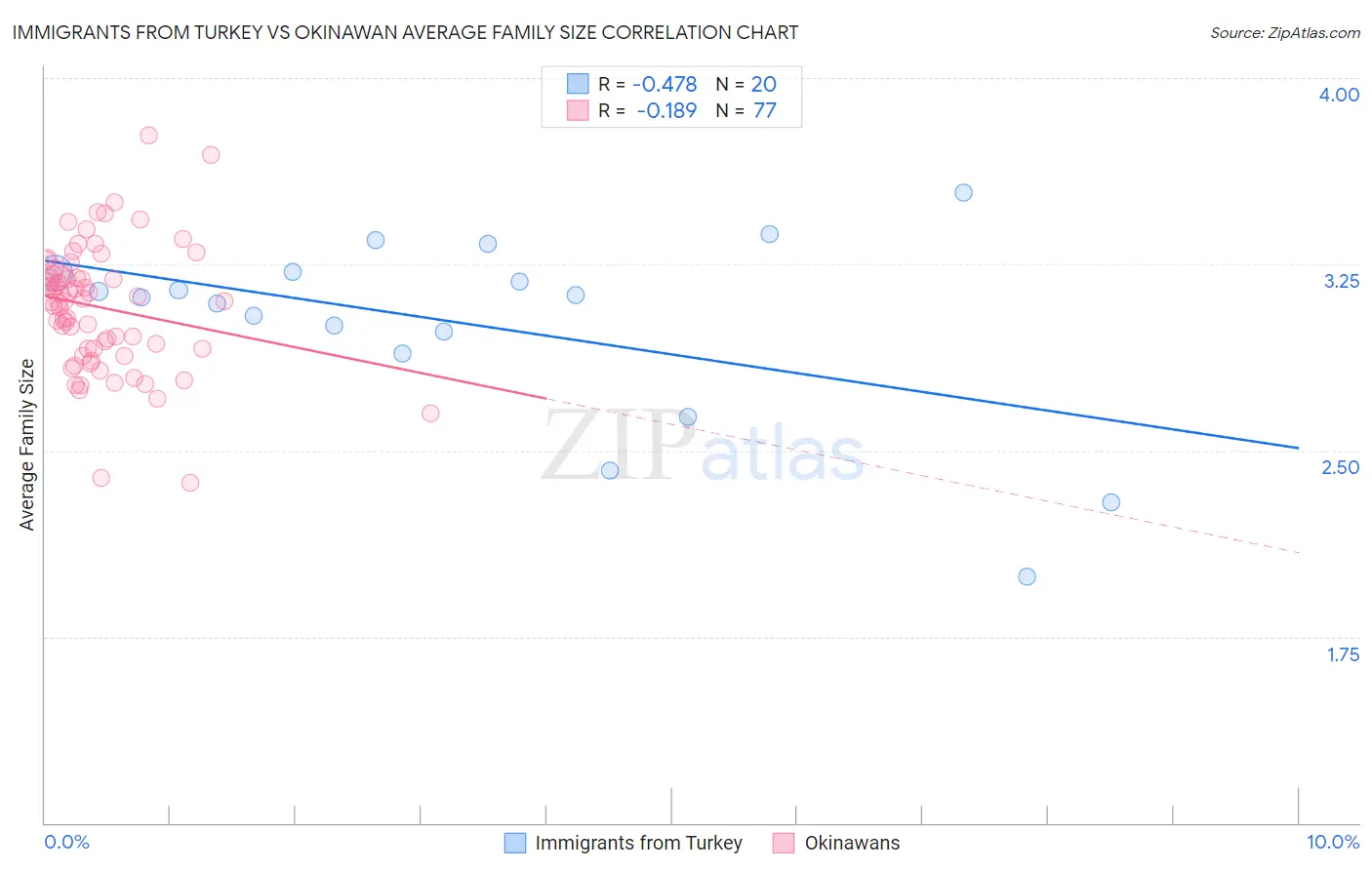 Immigrants from Turkey vs Okinawan Average Family Size