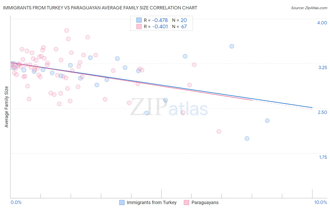 Immigrants from Turkey vs Paraguayan Average Family Size